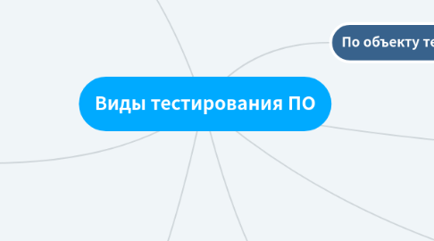 Mind Map: Виды тестирования ПО