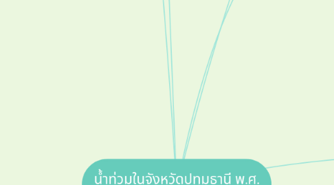 Mind Map: น้ำท่วมในจังหวัดปทุมธานี พ.ศ. 2554 กลุ่มที่ 13