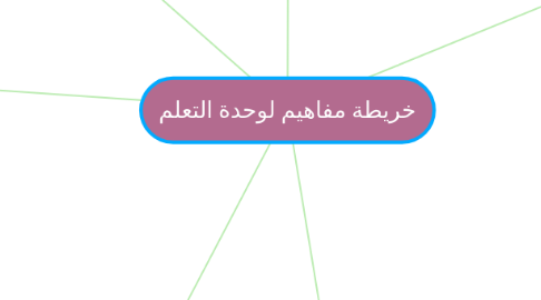 Mind Map: خريطة مفاهيم لوحدة التعلم