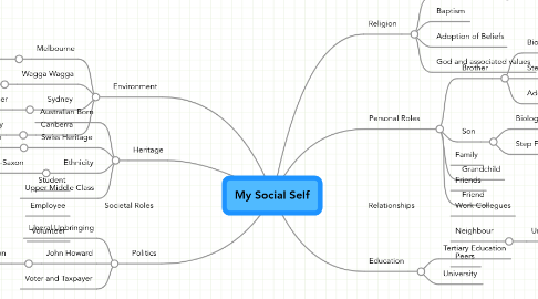 Mind Map: My Social Self