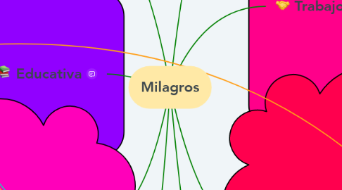 Mind Map: Milagros