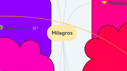 Mind Map: Milagros