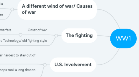 Mind Map: WW1