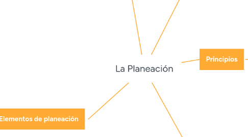 Mind Map: La Planeación