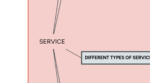 Mind Map: SERVICE