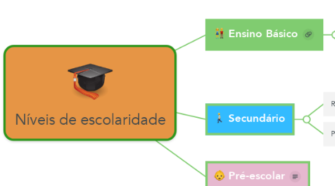 Mind Map: Níveis de escolaridade