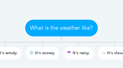 Mind Map: What is the weather like?