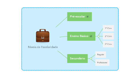 Mind Map: Níveis de Escolaridade