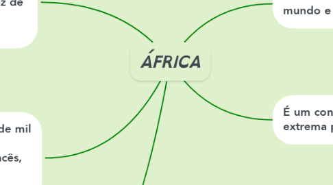 Mind Map: ÁFRICA