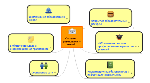 Mind Map: Системы управления школой