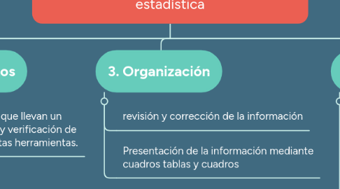 Mind Map: Etapas para inicios de una investigación estadística