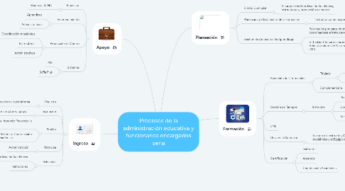 Mind Map: Procesos de la administración educativa y funcionarios encargados sena