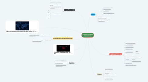 Mind Map: Coronavirus disease (COVID -19)