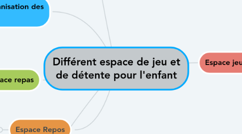 Mind Map: Différent espace de jeu et de détente pour l'enfant