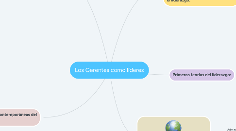 Mind Map: Los Gerentes como líderes