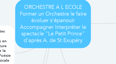 Mind Map: ORCHESTRE A L ECOLE Former un Orchestre le faire évoluer s'épanouir Accompagner Interpréter le spectacle "Le Petit Prince" d'après A. de St Exupéry