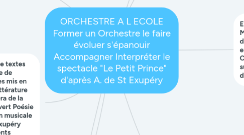 Mind Map: ORCHESTRE A L ECOLE Former un Orchestre le faire évoluer s'épanouir Accompagner Interpréter le spectacle "Le Petit Prince" d'après A. de St Exupéry