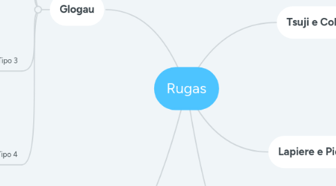 Mind Map: Rugas