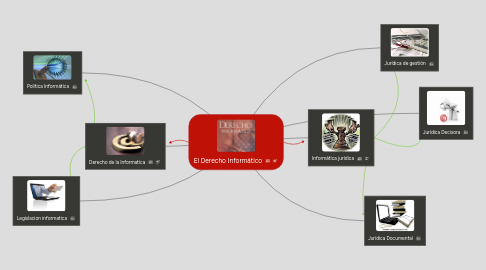 Mind Map: El Derecho Informático