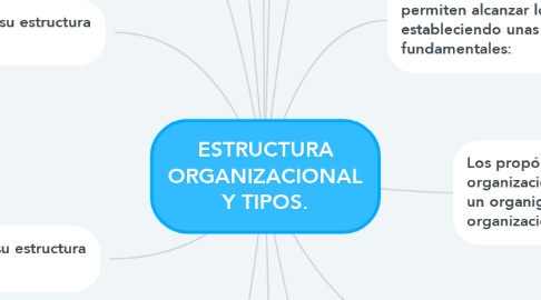 Mind Map: ESTRUCTURA ORGANIZACIONAL Y TIPOS.