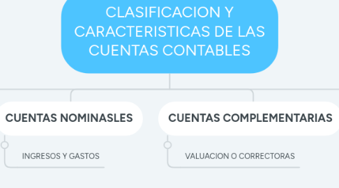 Mind Map: CLASIFICACION Y CARACTERISTICAS DE LAS CUENTAS CONTABLES