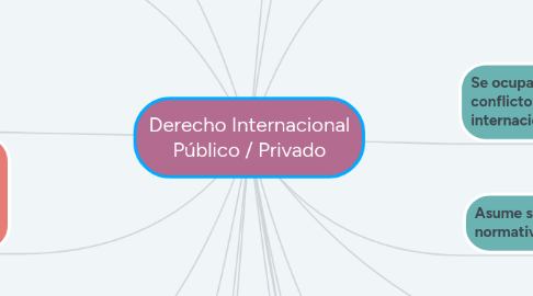 Mind Map: Derecho Internacional Público / Privado