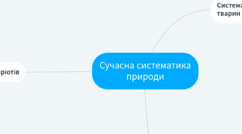 Mind Map: Сучасна систематика природи