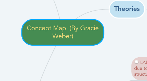 Mind Map: Concept Map (By Gracie Weber)