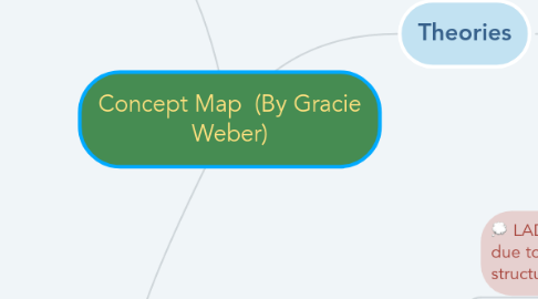 Mind Map: Concept Map  (By Gracie Weber)