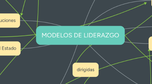 Mind Map: MODELOS DE LIDERAZGO