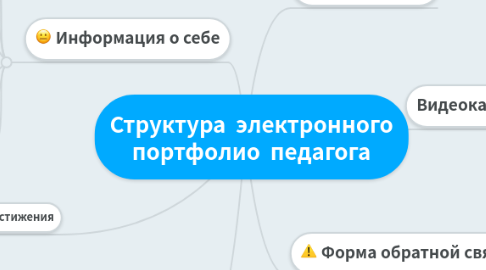 Mind Map: Структура электронного портфолио педагога