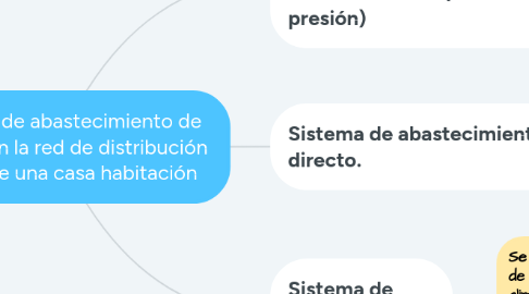 Mind Map: Sistemas de abastecimiento de agua fría en la red de distribución interna de una casa habitación