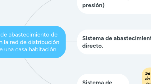 Mind Map: Sistemas de abastecimiento de agua fría en la red de distribución  interna de una casa habitación