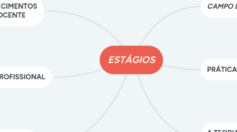 Mind Map: ESTÁGIOS