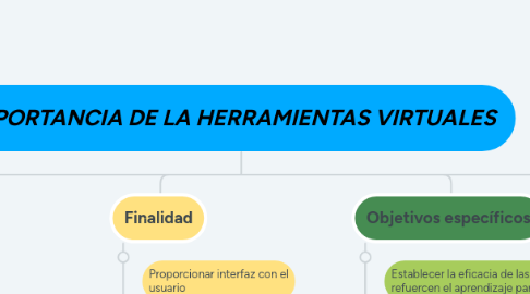 Mind Map: IMPORTANCIA DE LA HERRAMIENTAS VIRTUALES