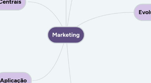 Mind Map: Marketing