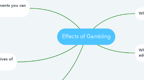 Mind Map: Effects of Gambling
