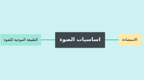 Mind Map: اساسيات الضوء