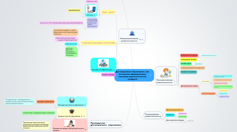 Mind Map: Дистанционное образование, как инструмент формирования ключевых компетентностей учащихся