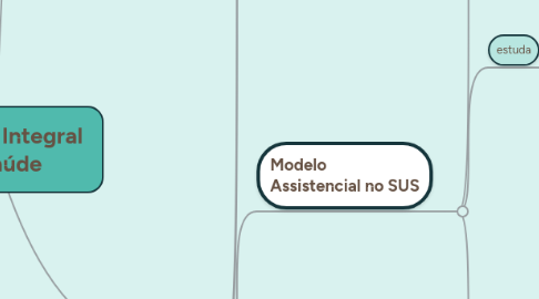 Mind Map: Formação Integral em Saúde