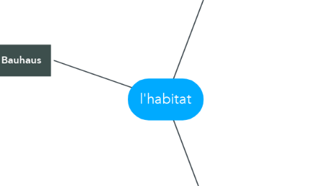 Mind Map: l'habitat