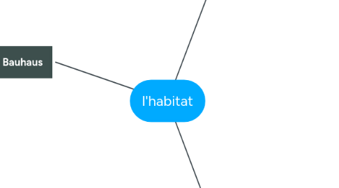 Mind Map: l'habitat