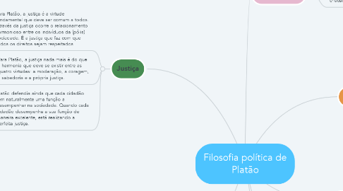 Mind Map: Filosofia política de Platão