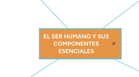 Mind Map: EL SER HUMANO Y SUS COMPONENTES ESENCIALES