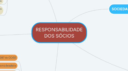 Mind Map: RESPONSABILIDADE DOS SÓCIOS