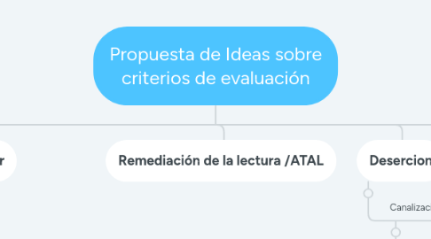 Mind Map: Propuesta de Ideas sobre criterios de evaluación