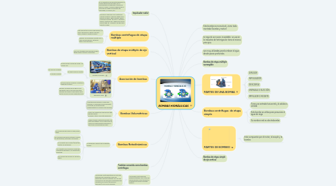 Mind Map: BOMBAS HIDRÁULICAS.