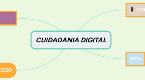 Mind Map: CUIDADANIA DIGITAL