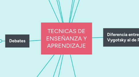 Mind Map: TECNICAS DE ENSEÑANZA Y APRENDIZAJE