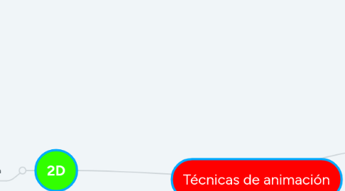 Mind Map: Técnicas de animación